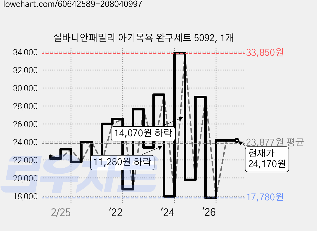 실바니안패밀리 아기목욕 완구세트 5092, 1개 가격 변동 차트, 현재가 24,170원, 관측 최저가 17,780원
