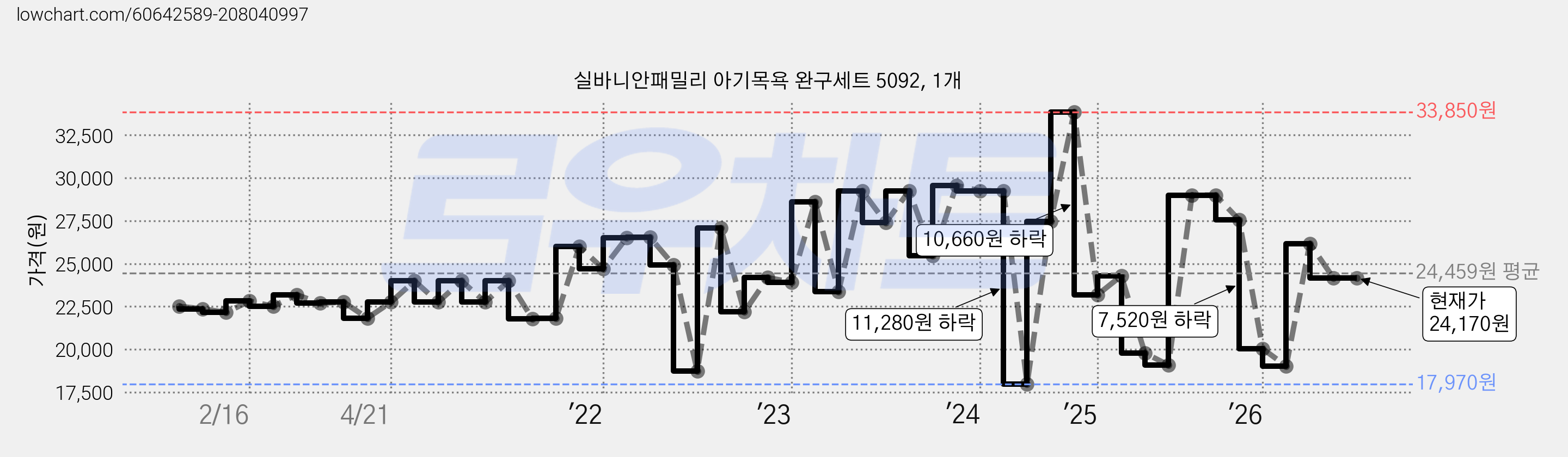 실바니안패밀리 아기목욕 완구세트 5092, 1개 가격 변동 차트, 현재가 24,170원, 관측 최저가 17,780원