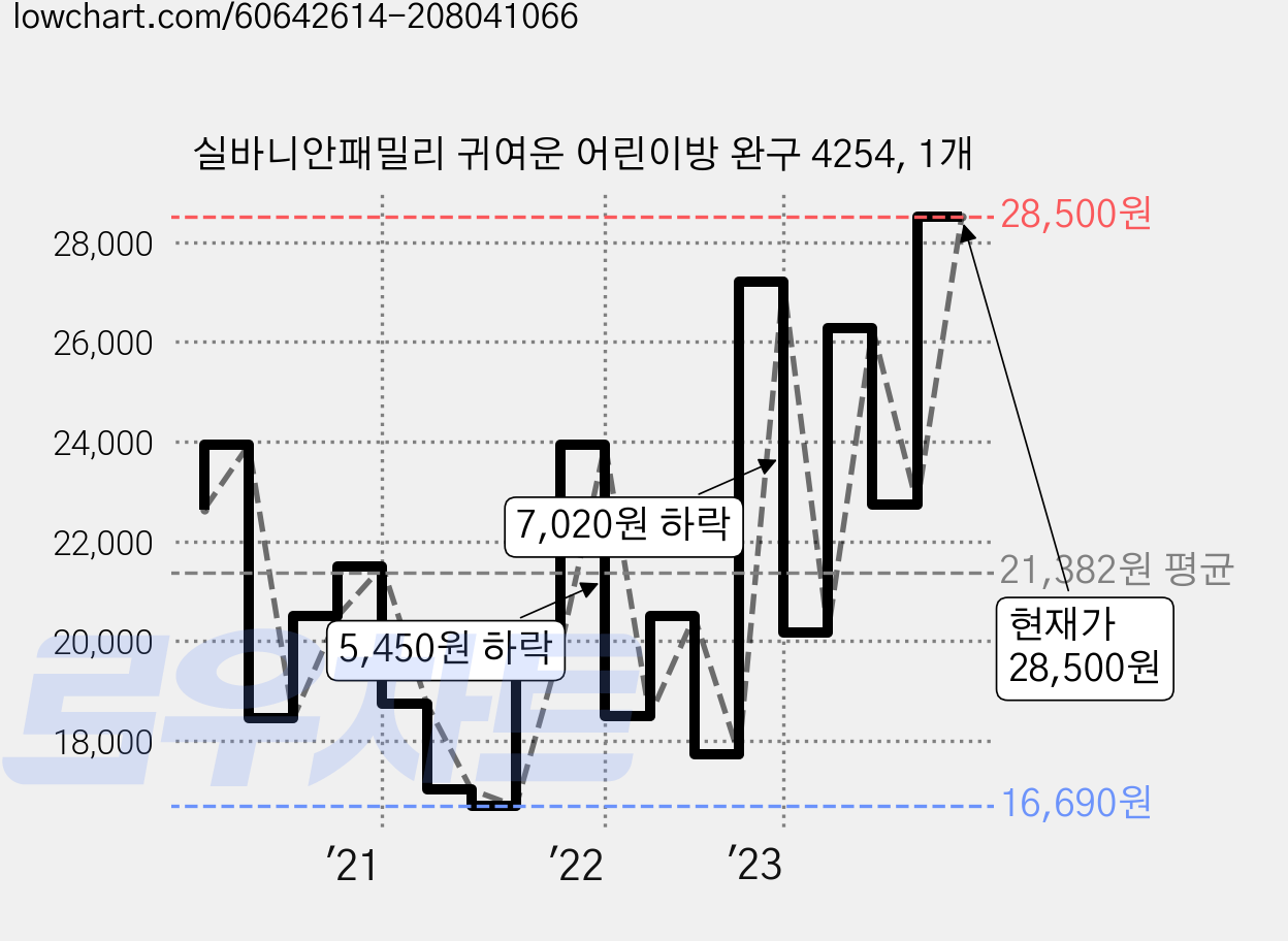 실바니안패밀리 귀여운 어린이방 완구 4254, 1개 가격 변동 차트, 현재가 28,500원, 관측 최저가 16,560원