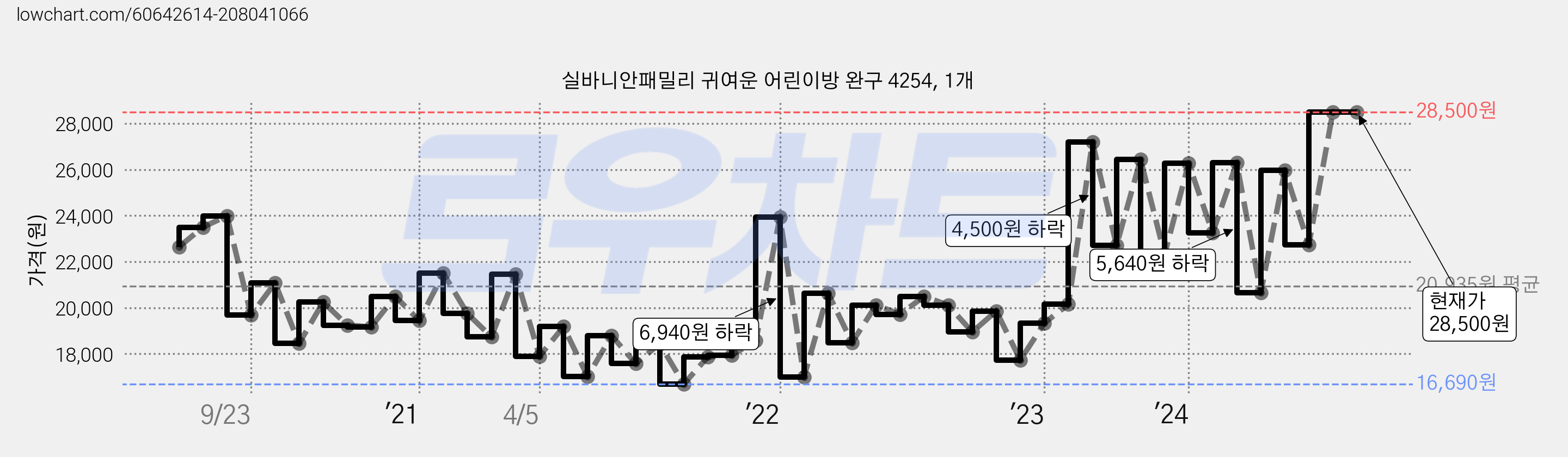 실바니안패밀리 귀여운 어린이방 완구 4254, 1개 가격 변동 차트, 현재가 28,500원, 관측 최저가 16,560원