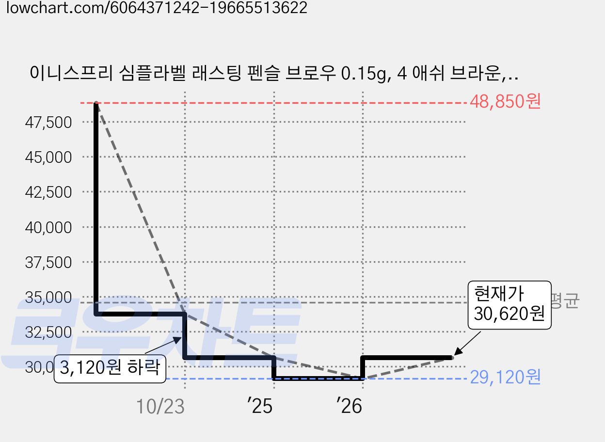 이니스프리 심플라벨 래스팅 펜슬 브로우 0.15g, 4 애쉬 브라운, 4개 가격 변동 차트, 현재가 30,620원, 관측 최저가 29,120원