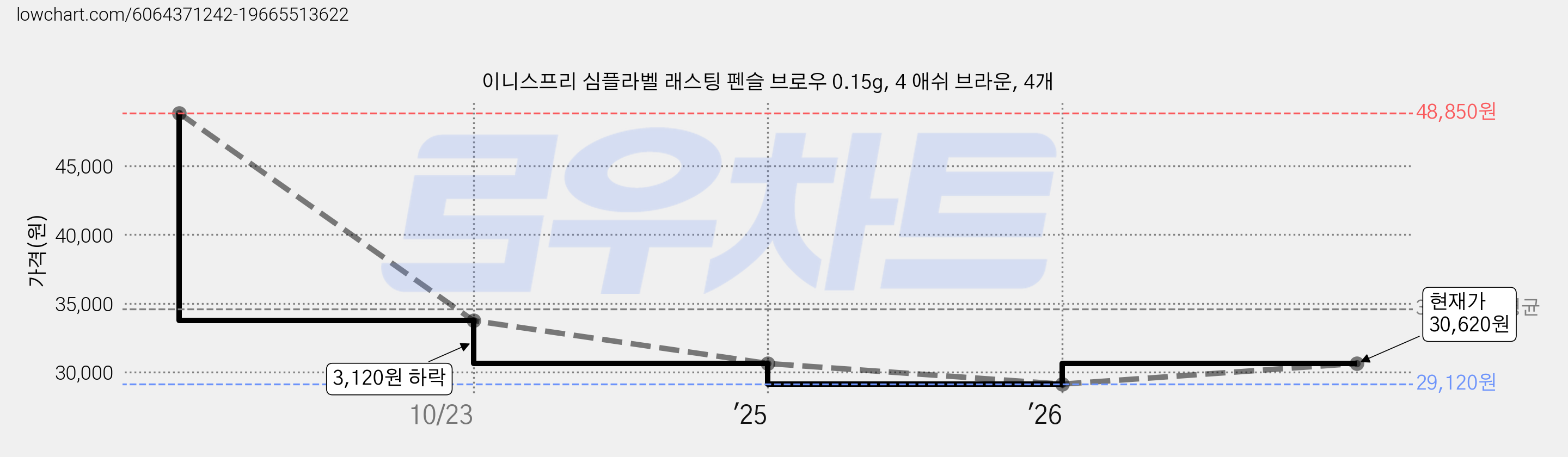 이니스프리 심플라벨 래스팅 펜슬 브로우 0.15g, 4 애쉬 브라운, 4개 가격 변동 차트, 현재가 30,620원, 관측 최저가 29,120원