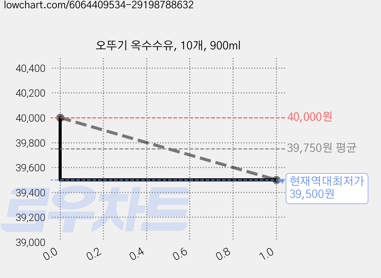 오뚜기 옥수수유, 10개, 900ml 가격 변동 차트, 현재가 39,500원, 역대최저가