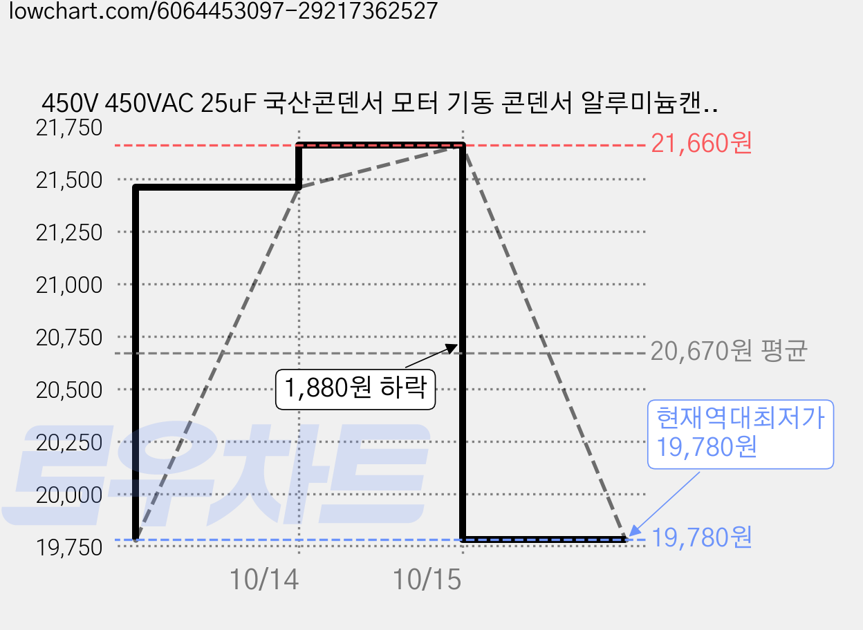 450V 450VAC 25uF 국산콘덴서 모터 기동 콘덴서 알루미늄캔타입, 2개 가격 변동 차트, 현재가 19,780원, 역대최저가