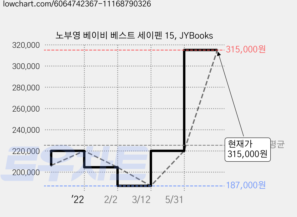 노부영 베이비 베스트 세이펜 15, JYBooks 가격 변동 차트, 현재가 315,000원, 관측 최저가 187,000원