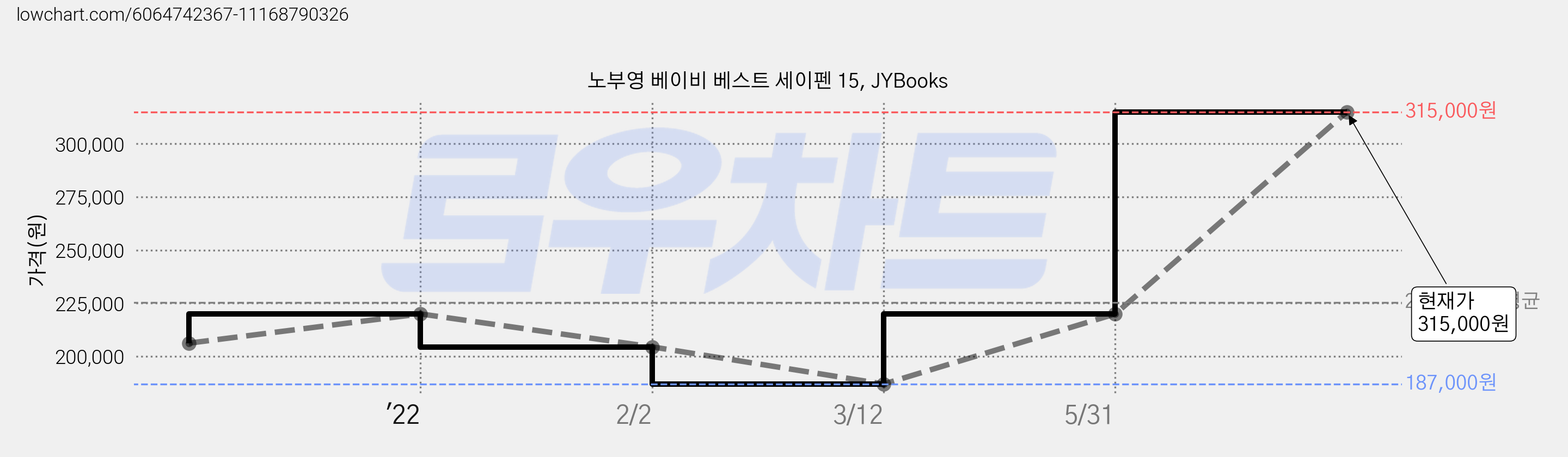 노부영 베이비 베스트 세이펜 15, JYBooks 가격 변동 차트, 현재가 315,000원, 관측 최저가 187,000원
