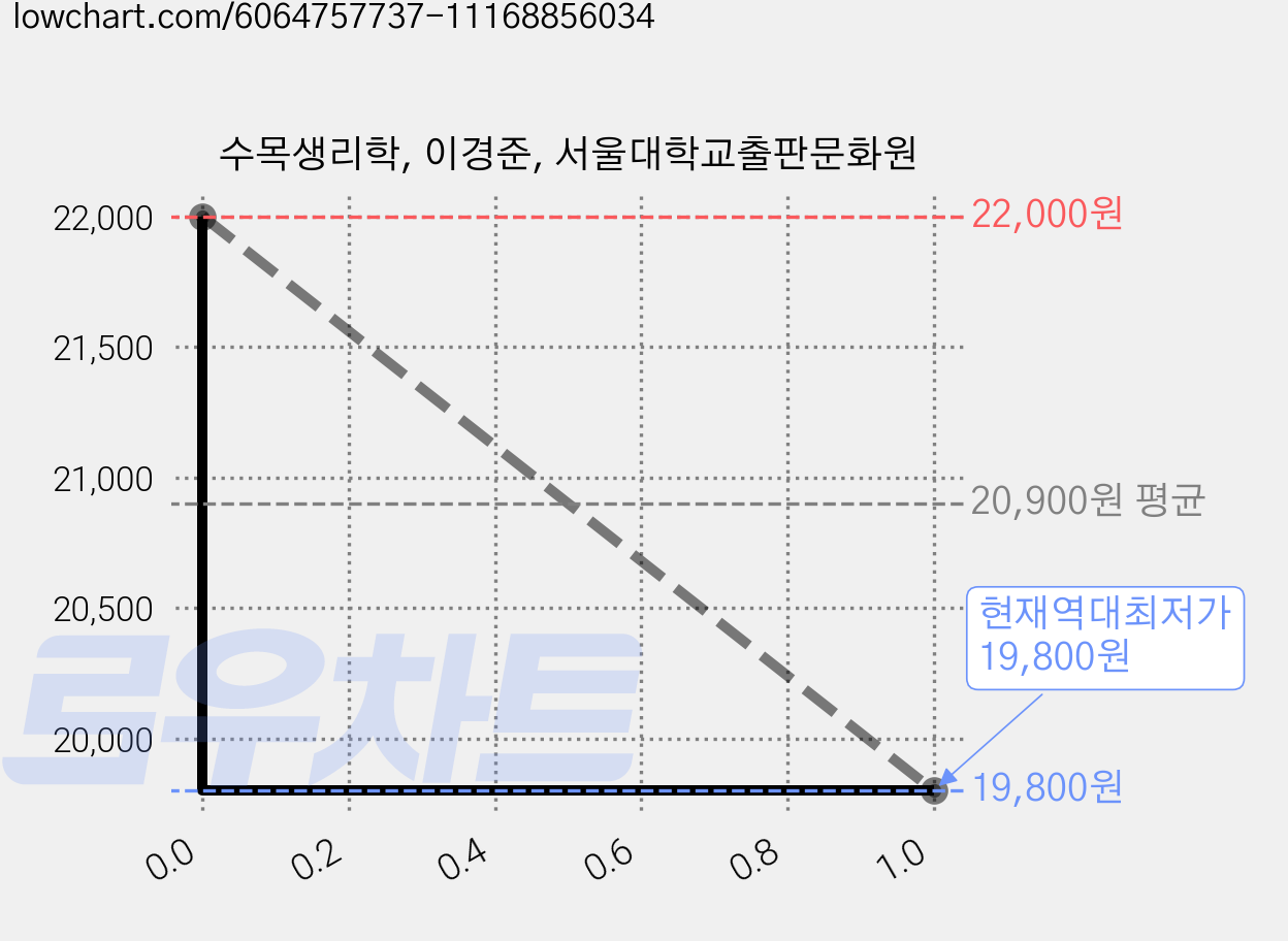 수목생리학, 이경준, 서울대학교출판문화원 가격 변동 차트, 현재가 19,800원, 역대최저가