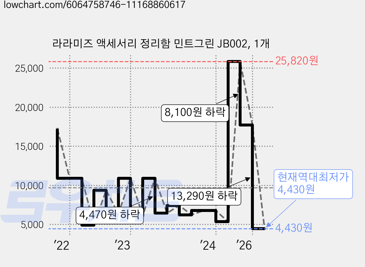 라라미즈 액세서리 정리함 민트그린 JB002, 1개 가격 변동 차트, 현재가 4,430원, 역대최저가