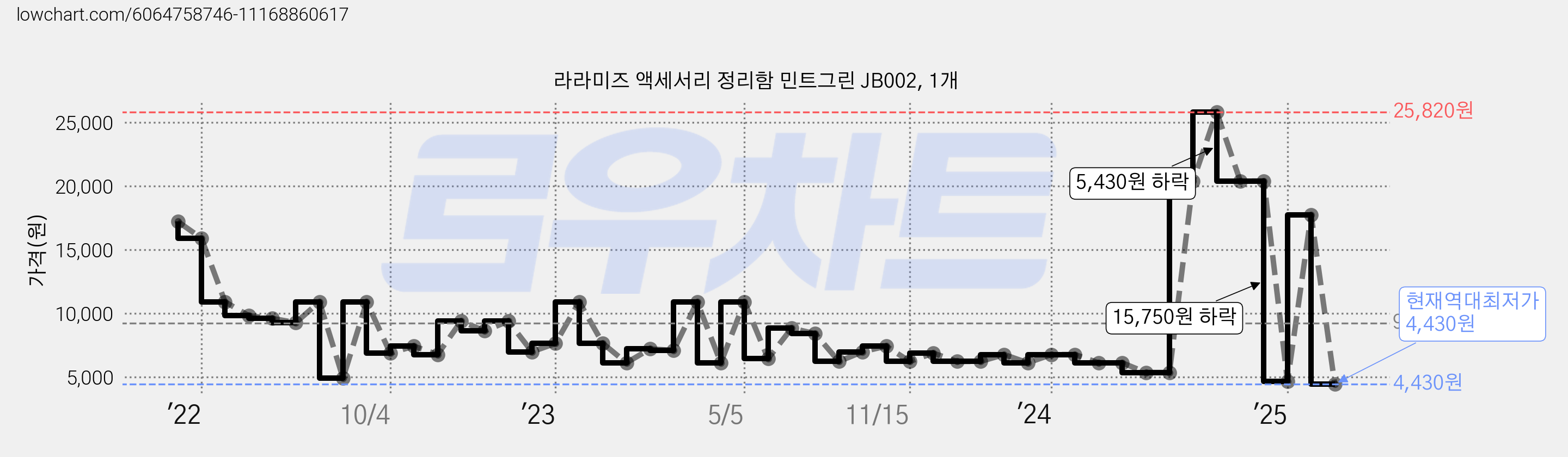 라라미즈 액세서리 정리함 민트그린 JB002, 1개 가격 변동 차트, 현재가 4,430원, 역대최저가