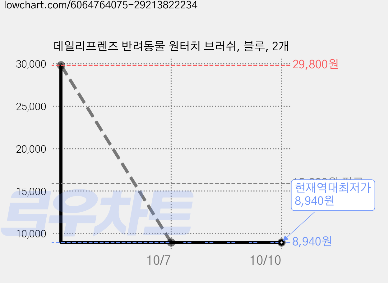 데일리프렌즈 반려동물 원터치 브러쉬, 블루, 2개 가격 변동 차트, 현재가 8,940원, 역대최저가