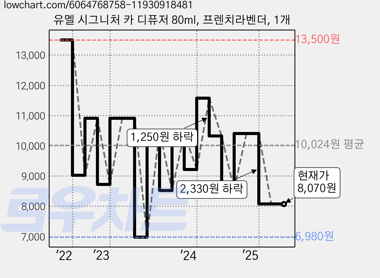 유멜 시그니처 카 디퓨저 80ml, 프렌치라벤더, 1개 가격 변동 차트, 현재가 8,070원, 관측 최저가 6,980원