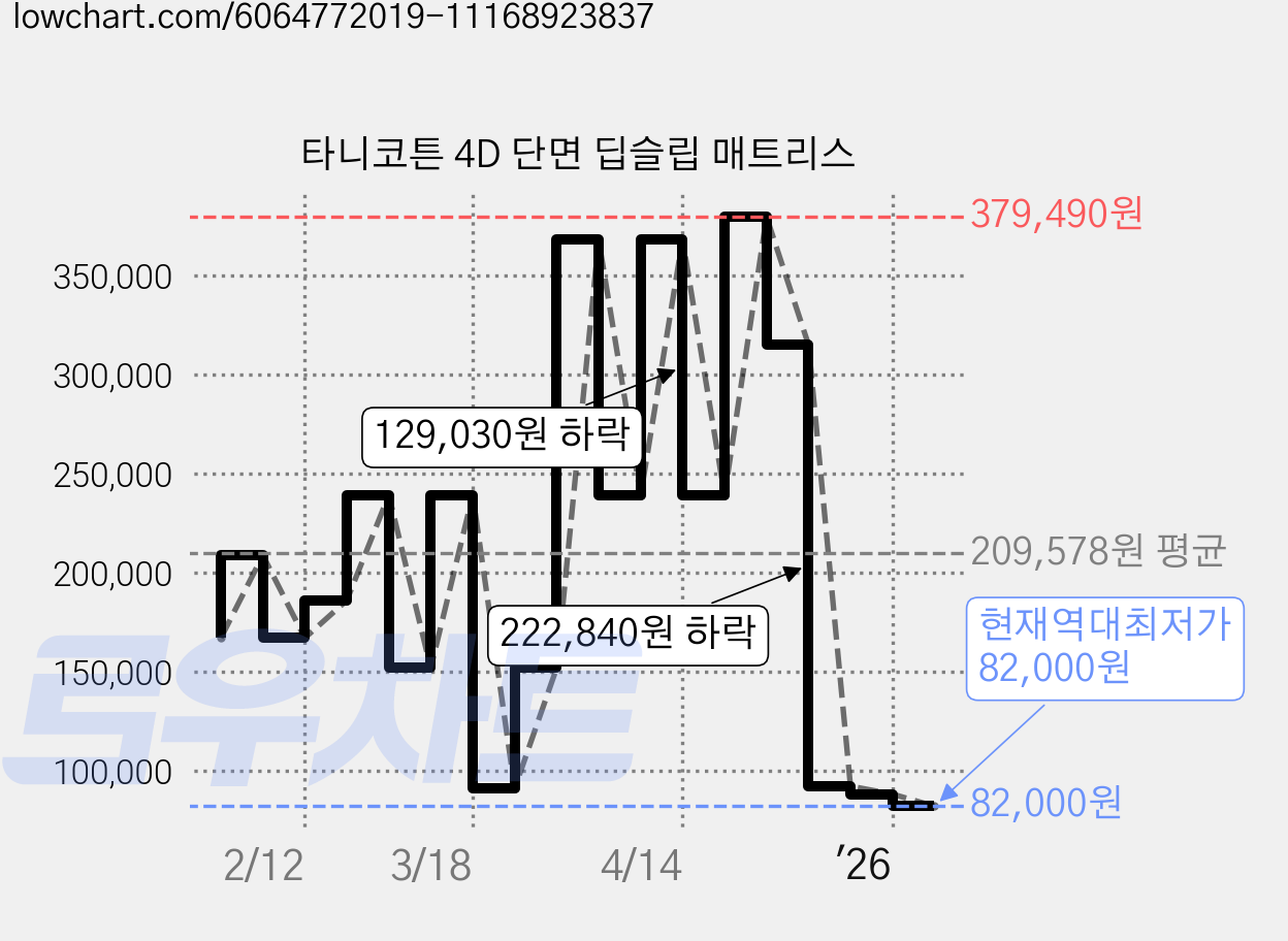 타니코튼 4D 단면 딥슬립 매트리스 가격 변동 차트, 현재가 82,000원, 역대최저가