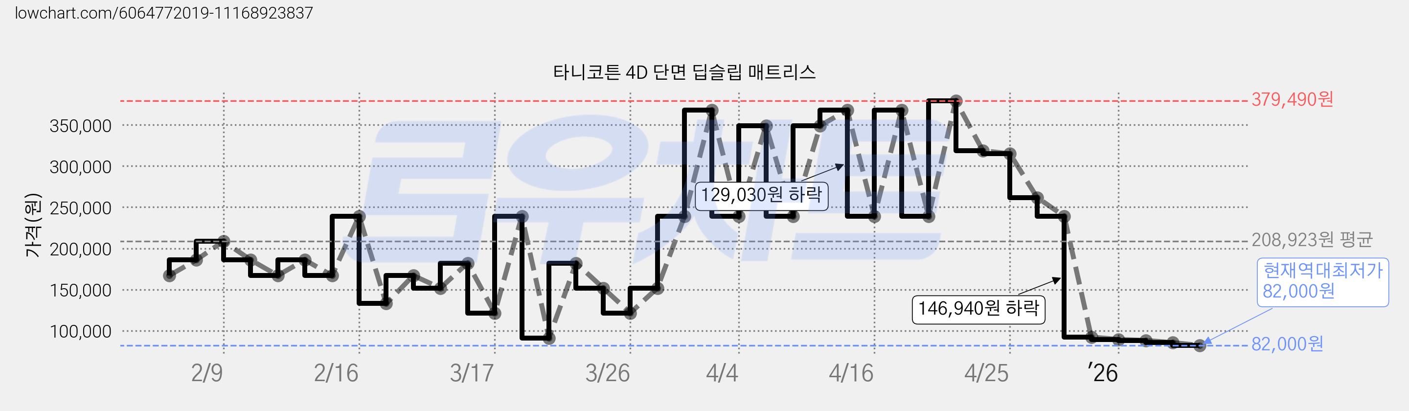 타니코튼 4D 단면 딥슬립 매트리스 가격 변동 차트, 현재가 82,000원, 역대최저가
