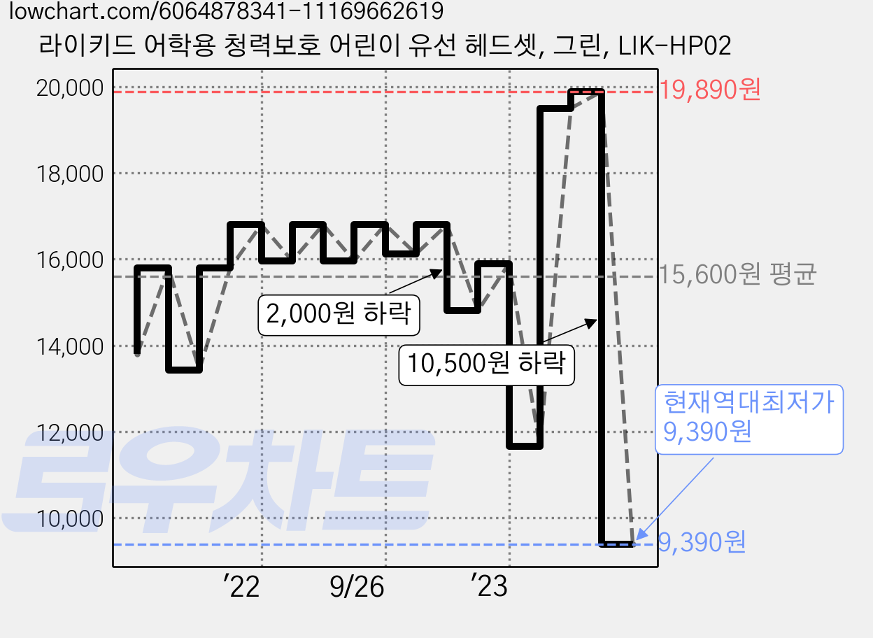 라이키드 어학용 청력보호 어린이 유선 헤드셋, 그린, LIK-HP02 가격 변동 차트, 현재가 9,390원, 역대최저가