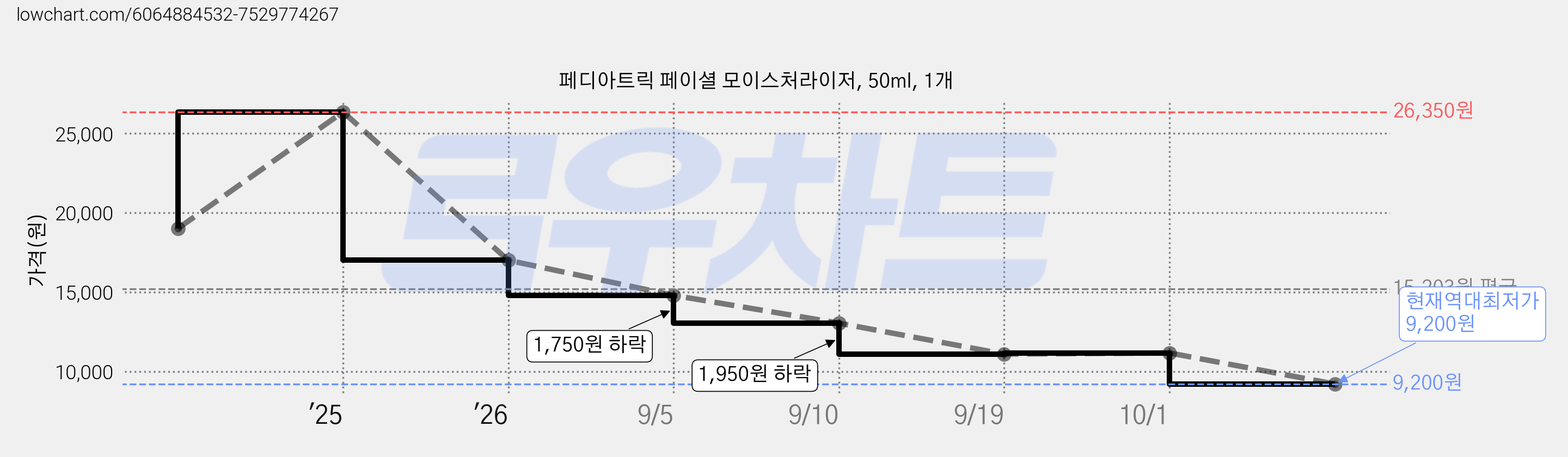 페디아트릭 페이셜 모이스처라이저, 50ml, 1개 가격 변동 차트, 현재가 9,200원, 역대최저가