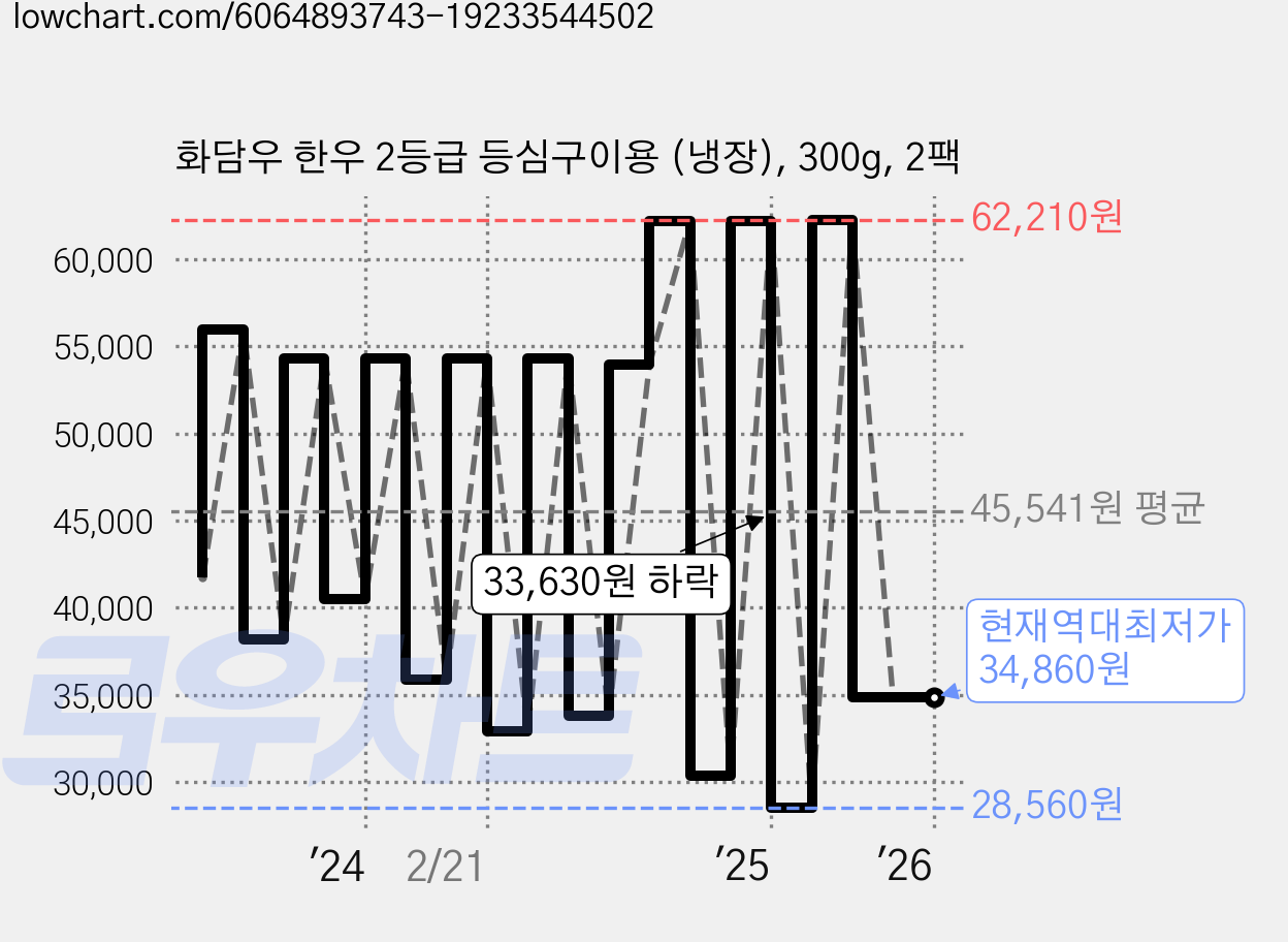 화담우 한우 2등급 등심구이용 (냉장), 300g, 2팩 가격 변동 차트, 현재가 34,860원, 역대최저가