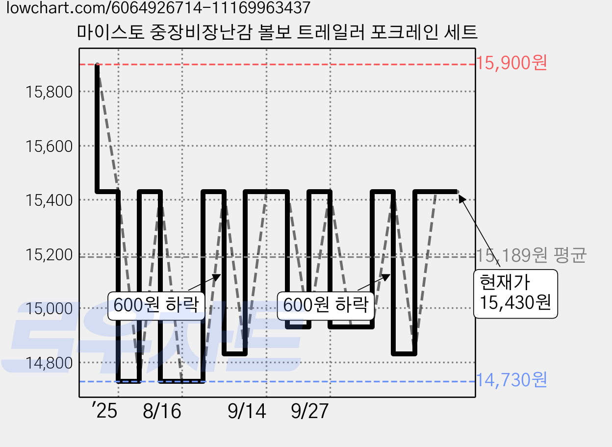 마이스토 중장비장난감 볼보 트레일러 포크레인 세트 가격 변동 차트, 현재가 15,430원, 관측 최저가 14,730원