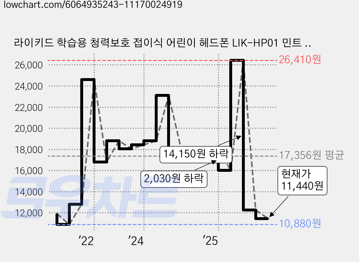 라이키드 학습용 청력보호 접이식 어린이 헤드폰 LIK-HP01 민트 3.5mm단자 가격 변동 차트, 현재가 11,440원, 관측 최저가 10,880원