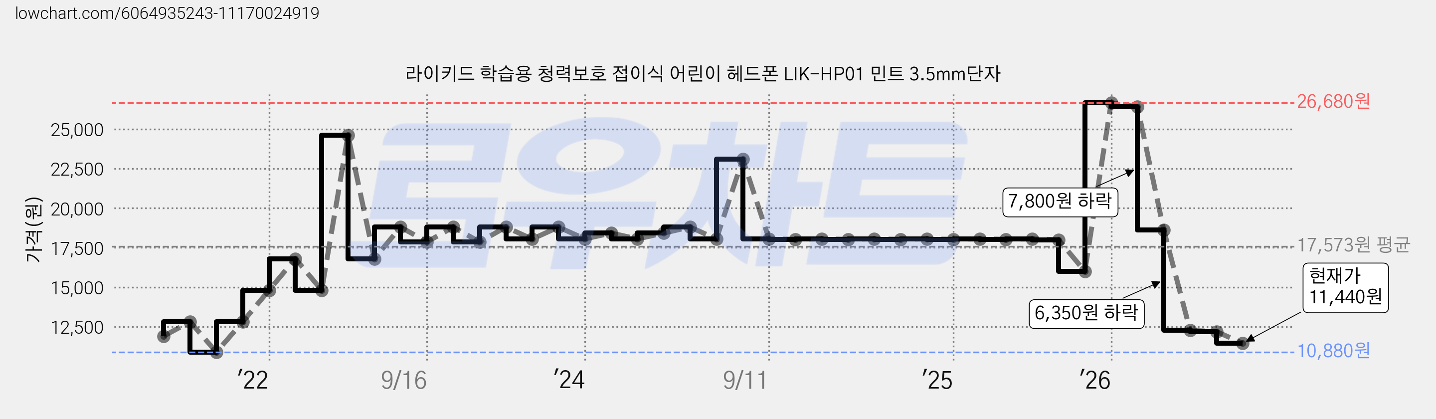 라이키드 학습용 청력보호 접이식 어린이 헤드폰 LIK-HP01 민트 3.5mm단자 가격 변동 차트, 현재가 11,440원, 관측 최저가 10,880원