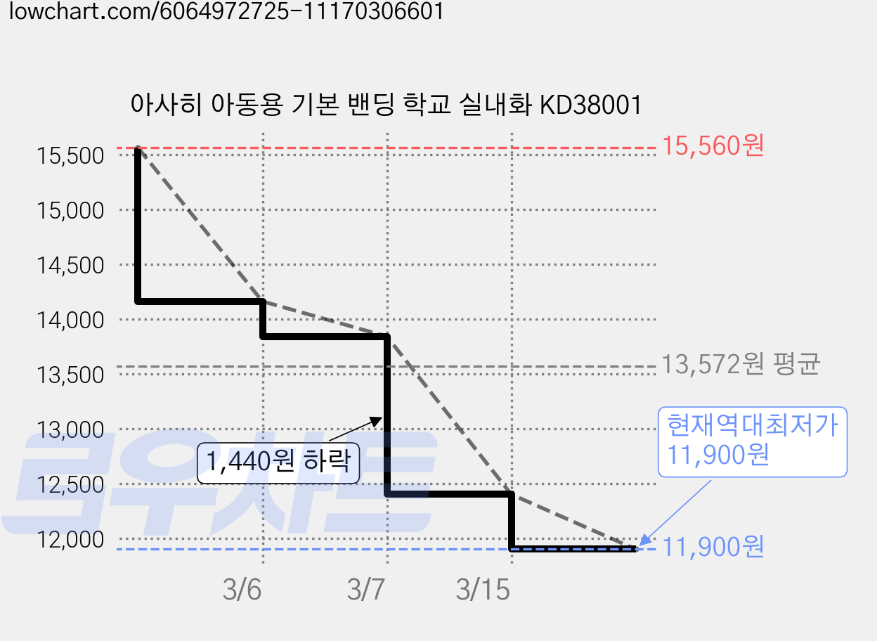 아사히 아동용 기본 밴딩 학교 실내화 KD38001 가격 변동 차트, 현재가 11,900원, 역대최저가