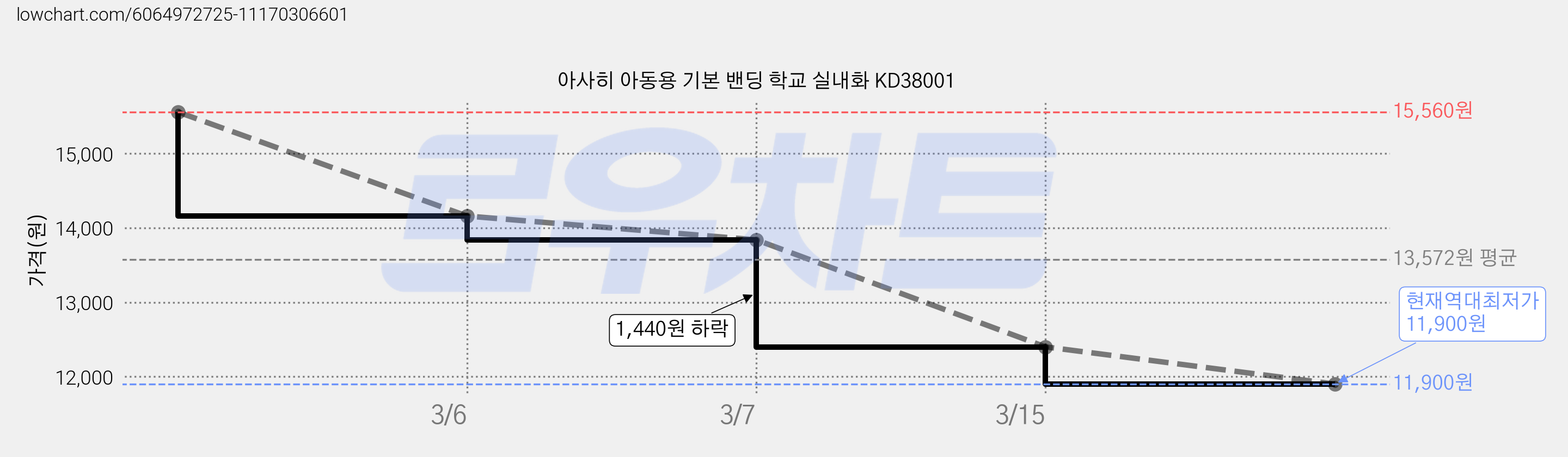 아사히 아동용 기본 밴딩 학교 실내화 KD38001 가격 변동 차트, 현재가 11,900원, 역대최저가