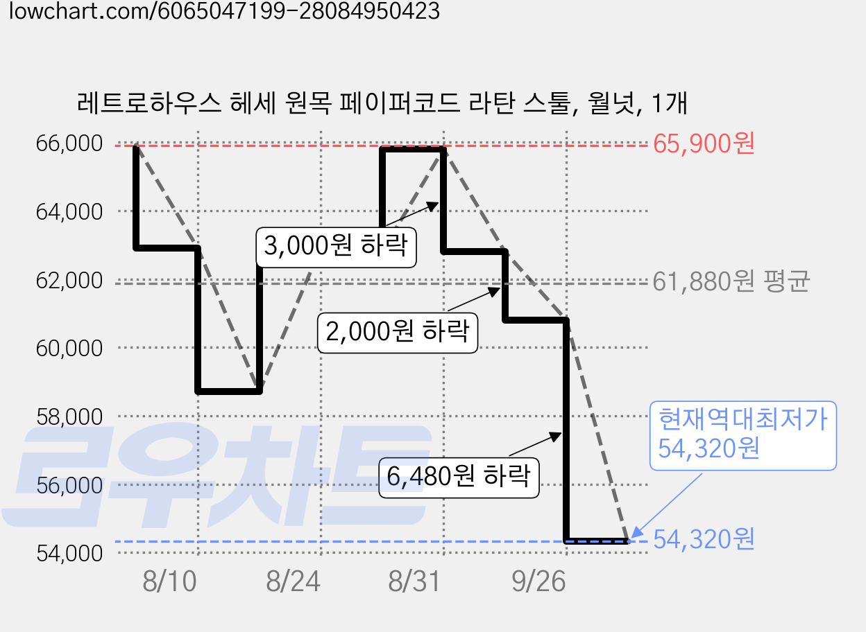 레트로하우스 헤세 원목 페이퍼코드 라탄 스툴, 월넛, 1개 가격 변동 차트, 현재가 54,320원, 역대최저가