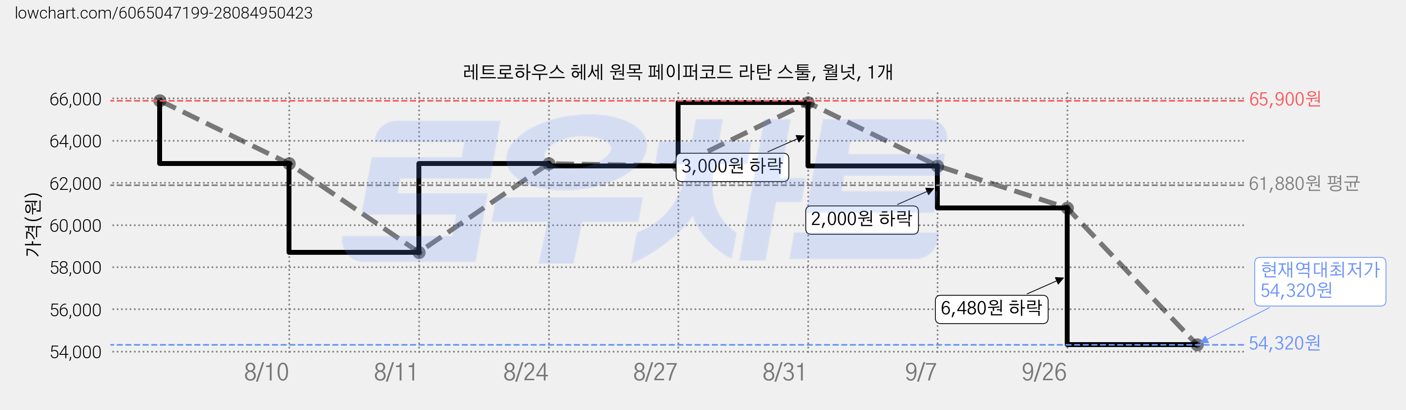 레트로하우스 헤세 원목 페이퍼코드 라탄 스툴, 월넛, 1개 가격 변동 차트, 현재가 54,320원, 역대최저가