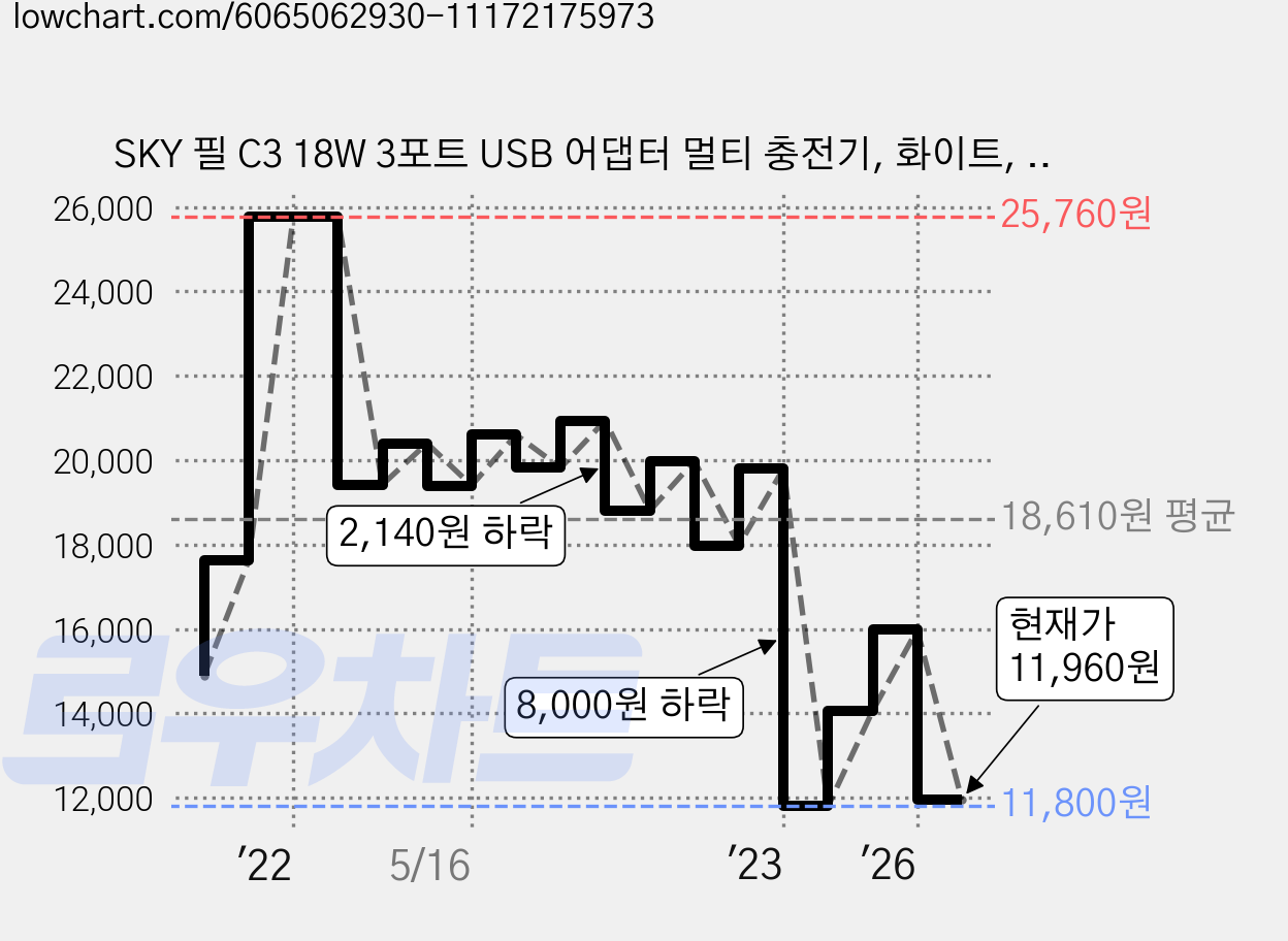 SKY 필 C3 18W 3포트 USB 어댑터 멀티 충전기, 화이트, 2개 가격 변동 차트, 현재가 11,960원, 관측 최저가 10,380원