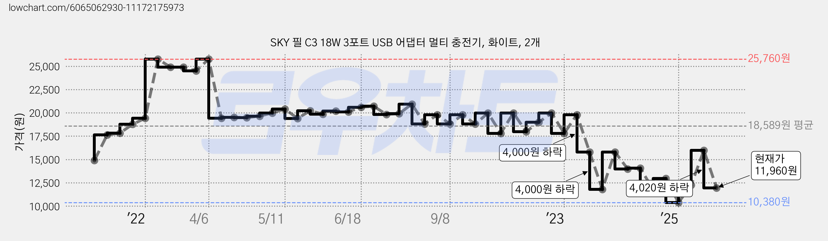 SKY 필 C3 18W 3포트 USB 어댑터 멀티 충전기, 화이트, 2개 가격 변동 차트, 현재가 11,960원, 관측 최저가 10,380원