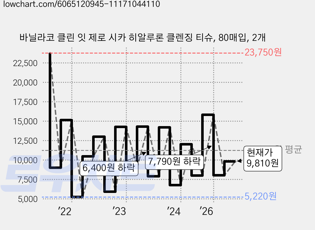 바닐라코 클린 잇 제로 시카 히알루론 클렌징 티슈, 80매입, 2개 가격 변동 차트, 현재가 9,810원, 관측 최저가 4,490원