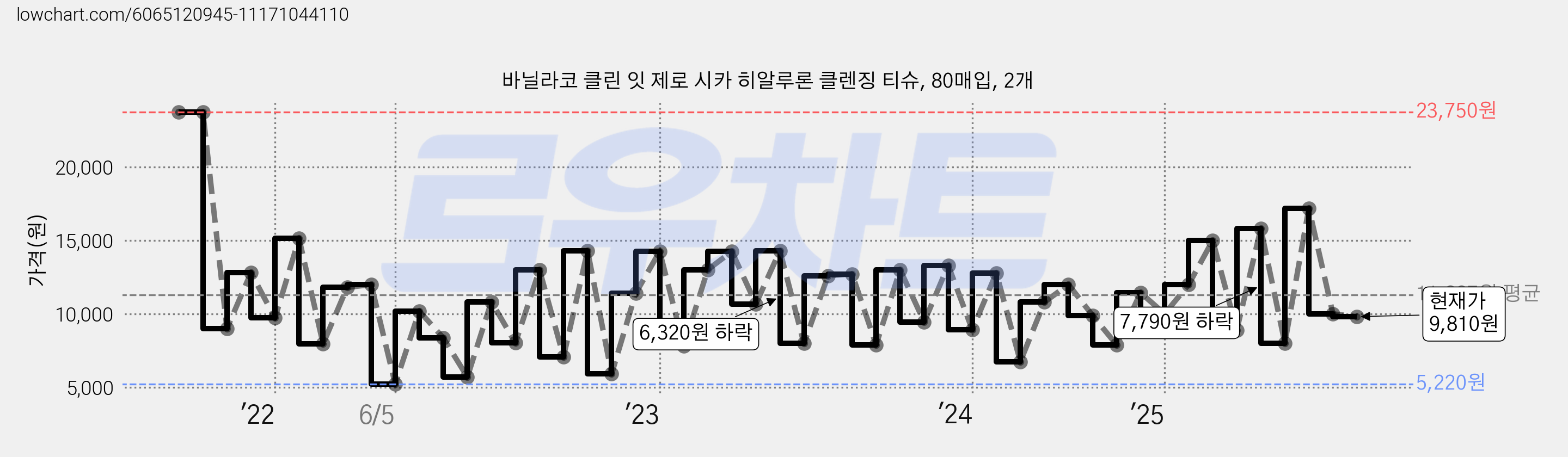 바닐라코 클린 잇 제로 시카 히알루론 클렌징 티슈, 80매입, 2개 가격 변동 차트, 현재가 9,810원, 관측 최저가 4,490원