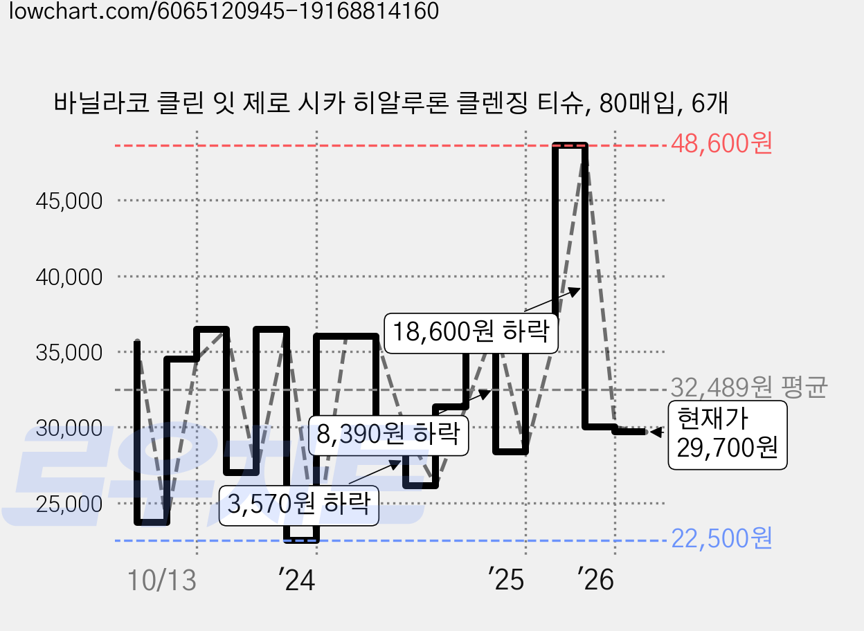 바닐라코 클린 잇 제로 시카 히알루론 클렌징 티슈, 80매입, 6개 가격 변동 차트, 현재가 29,700원, 관측 최저가 22,500원
