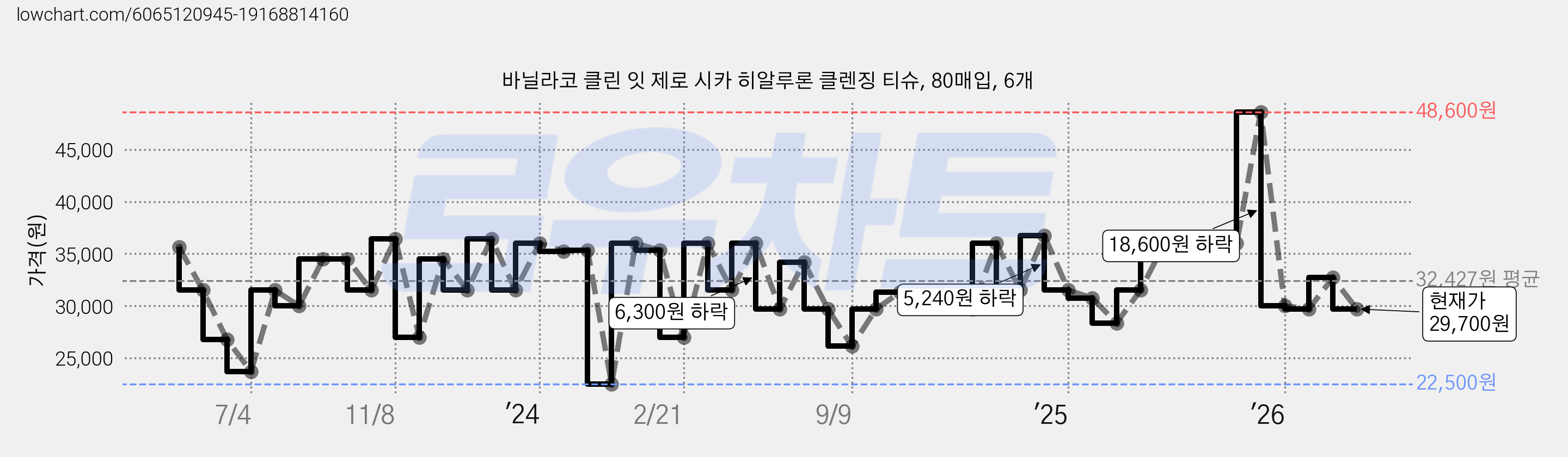 바닐라코 클린 잇 제로 시카 히알루론 클렌징 티슈, 80매입, 6개 가격 변동 차트, 현재가 29,700원, 관측 최저가 22,500원