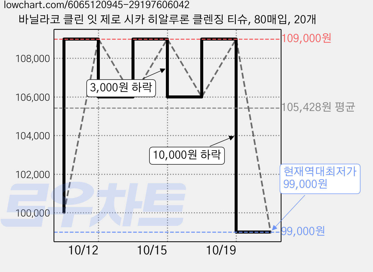 바닐라코 클린 잇 제로 시카 히알루론 클렌징 티슈, 80매입, 20개 가격 변동 차트, 현재가 99,000원, 역대최저가