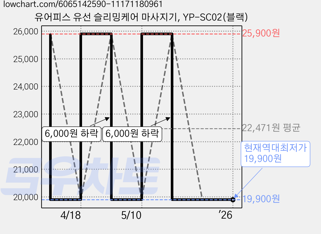 유어피스 유선 슬리밍케어 마사지기, YP-SC02(블랙) 가격 변동 차트, 현재가 19,900원, 역대최저가