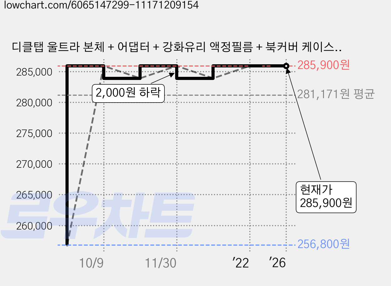 디클탭 울트라 본체 + 어댑터 + 강화유리 액정필름 + 북커버 케이스, 블루, Wi-Fi+Cellular, 128GB 가격 변동 차트, 현재가 285,900원, 역대최저가