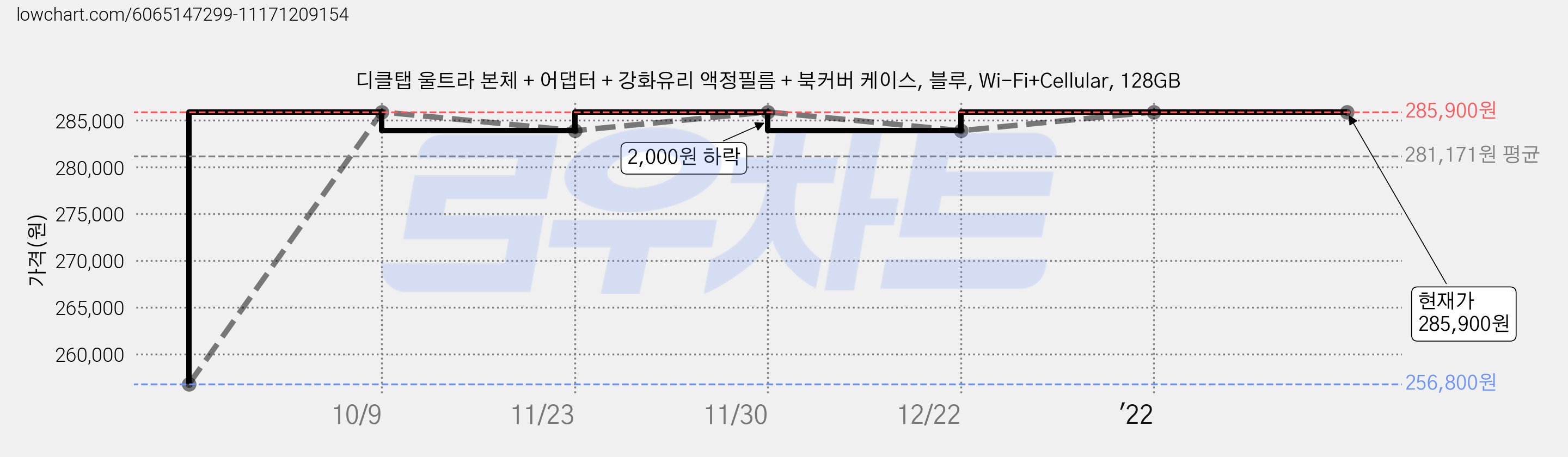 디클탭 울트라 본체 + 어댑터 + 강화유리 액정필름 + 북커버 케이스, 블루, Wi-Fi+Cellular, 128GB 가격 변동 차트, 현재가 285,900원, 역대최저가