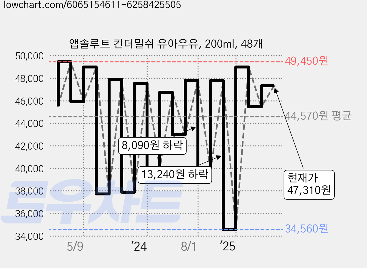 앱솔루트 킨더밀쉬 유아우유, 200ml, 48개 가격 변동 차트, 현재가 47,310원, 관측 최저가 34,560원