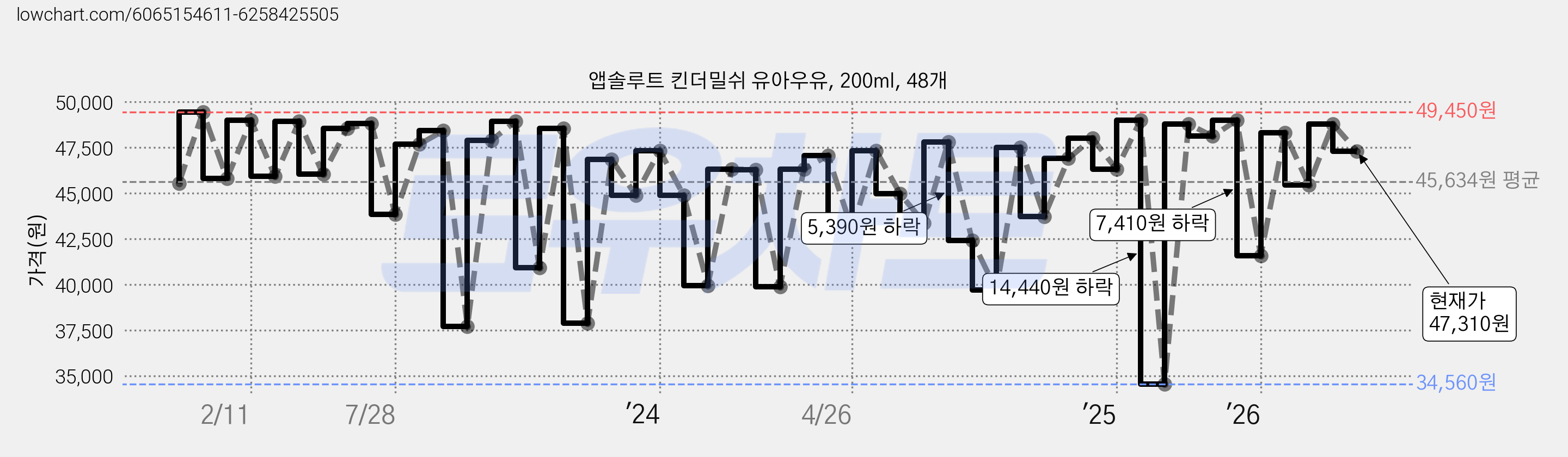 앱솔루트 킨더밀쉬 유아우유, 200ml, 48개 가격 변동 차트, 현재가 47,310원, 관측 최저가 34,560원