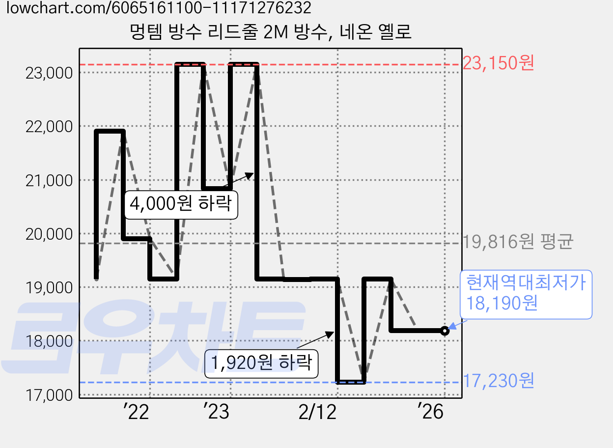 멍템 방수 리드줄 2M 방수, 네온 옐로 가격 변동 차트, 현재가 18,190원, 역대최저가
