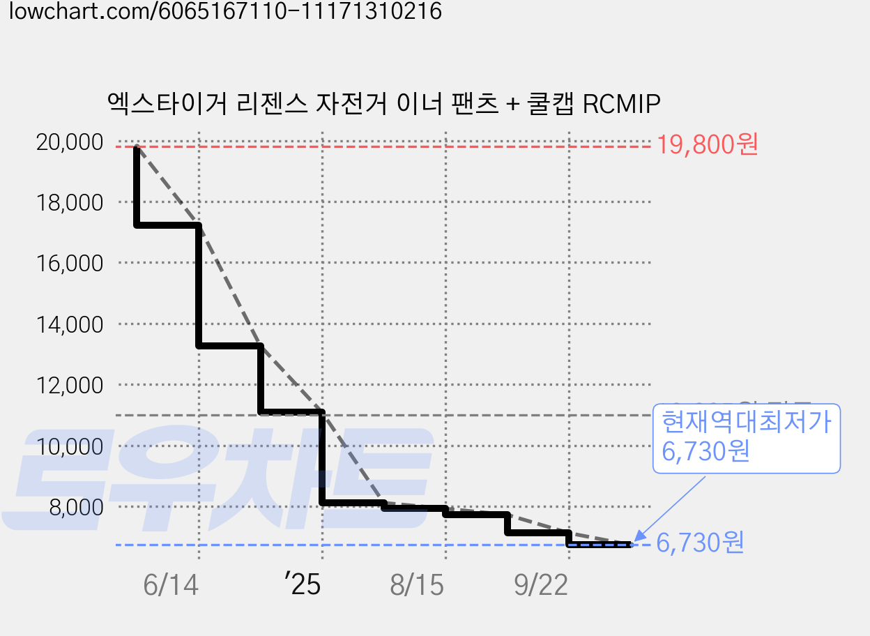 엑스타이거 리젠스 자전거 이너 팬츠 + 쿨캡 RCMIP 가격 변동 차트, 현재가 6,730원, 역대최저가