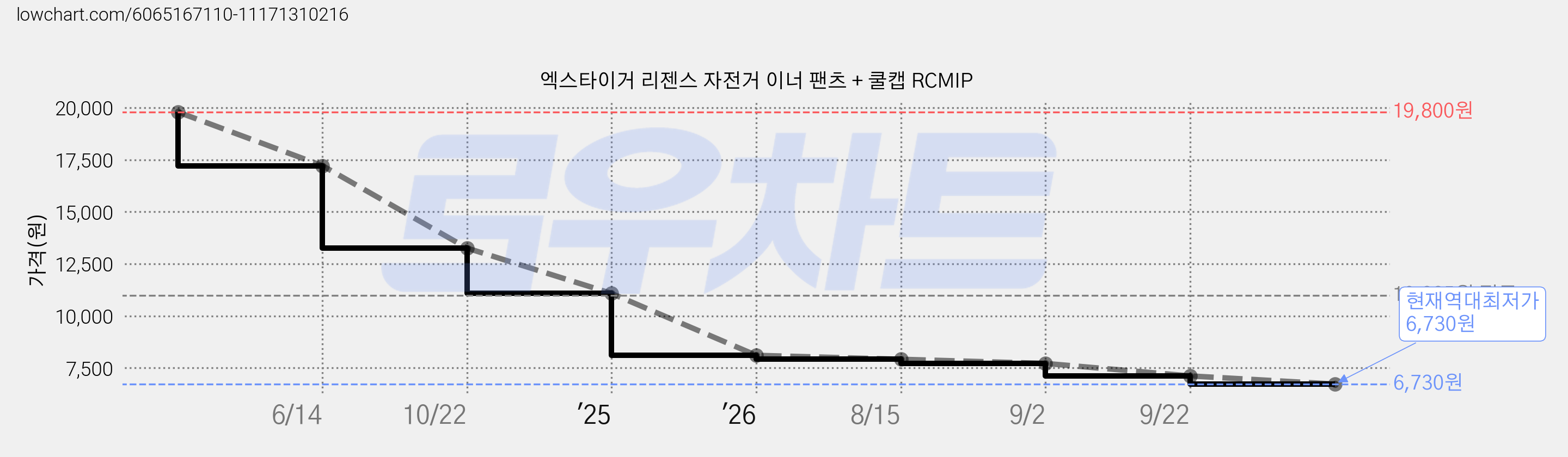 엑스타이거 리젠스 자전거 이너 팬츠 + 쿨캡 RCMIP 가격 변동 차트, 현재가 6,730원, 역대최저가