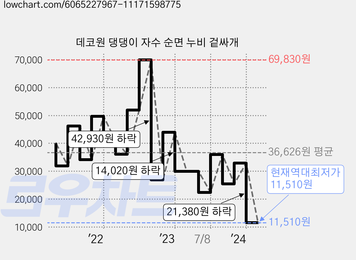 데코원 댕댕이 자수 순면 누비 겉싸개 가격 변동 차트, 현재가 11,510원, 역대최저가