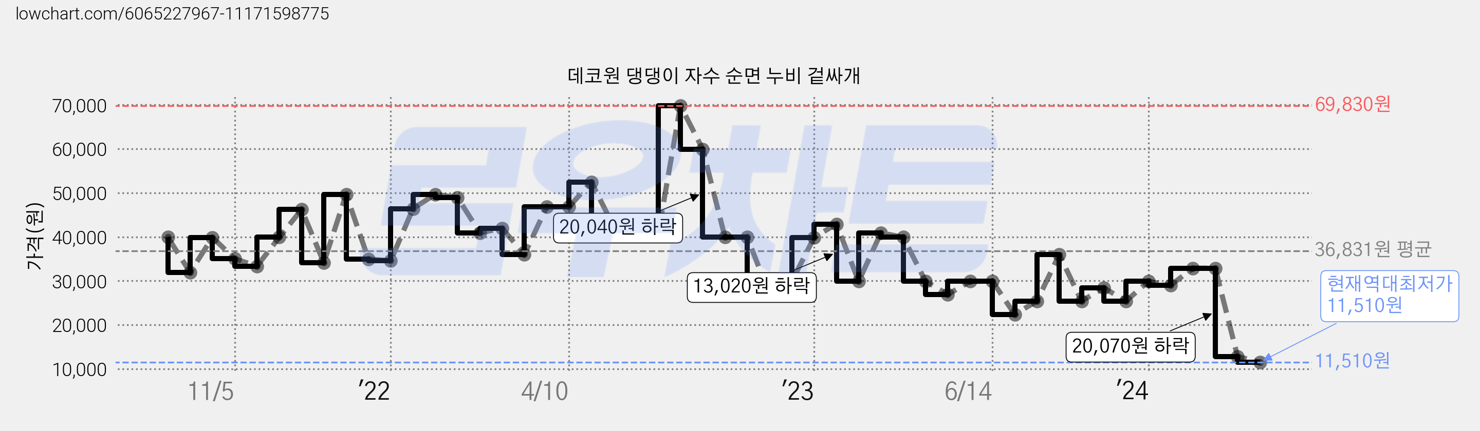 데코원 댕댕이 자수 순면 누비 겉싸개 가격 변동 차트, 현재가 11,510원, 역대최저가