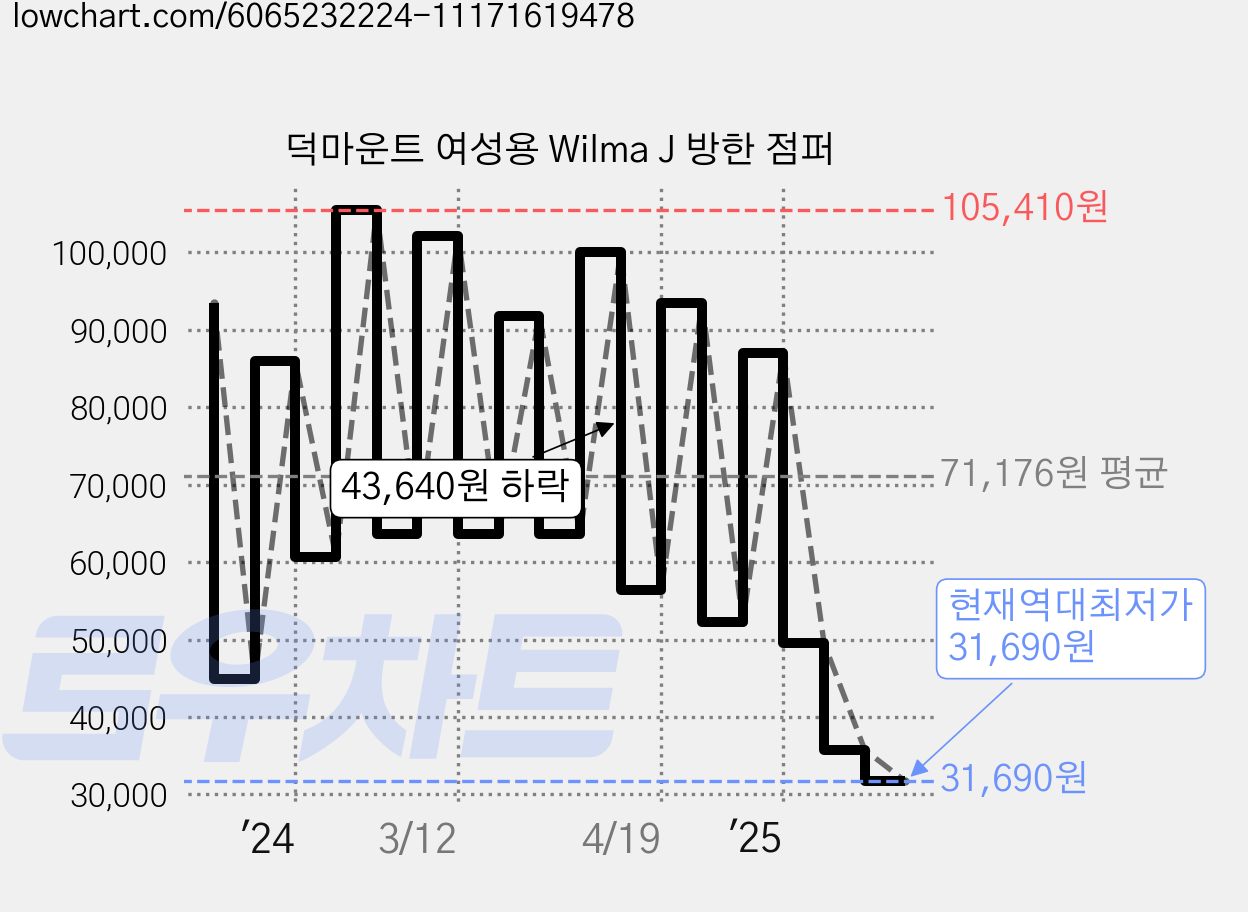 덕마운트 여성용 Wilma J 방한 점퍼 가격 변동 차트, 현재가 31,690원, 역대최저가