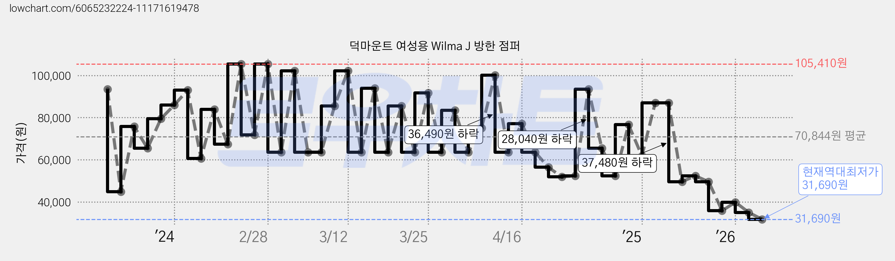 덕마운트 여성용 Wilma J 방한 점퍼 가격 변동 차트, 현재가 31,690원, 역대최저가