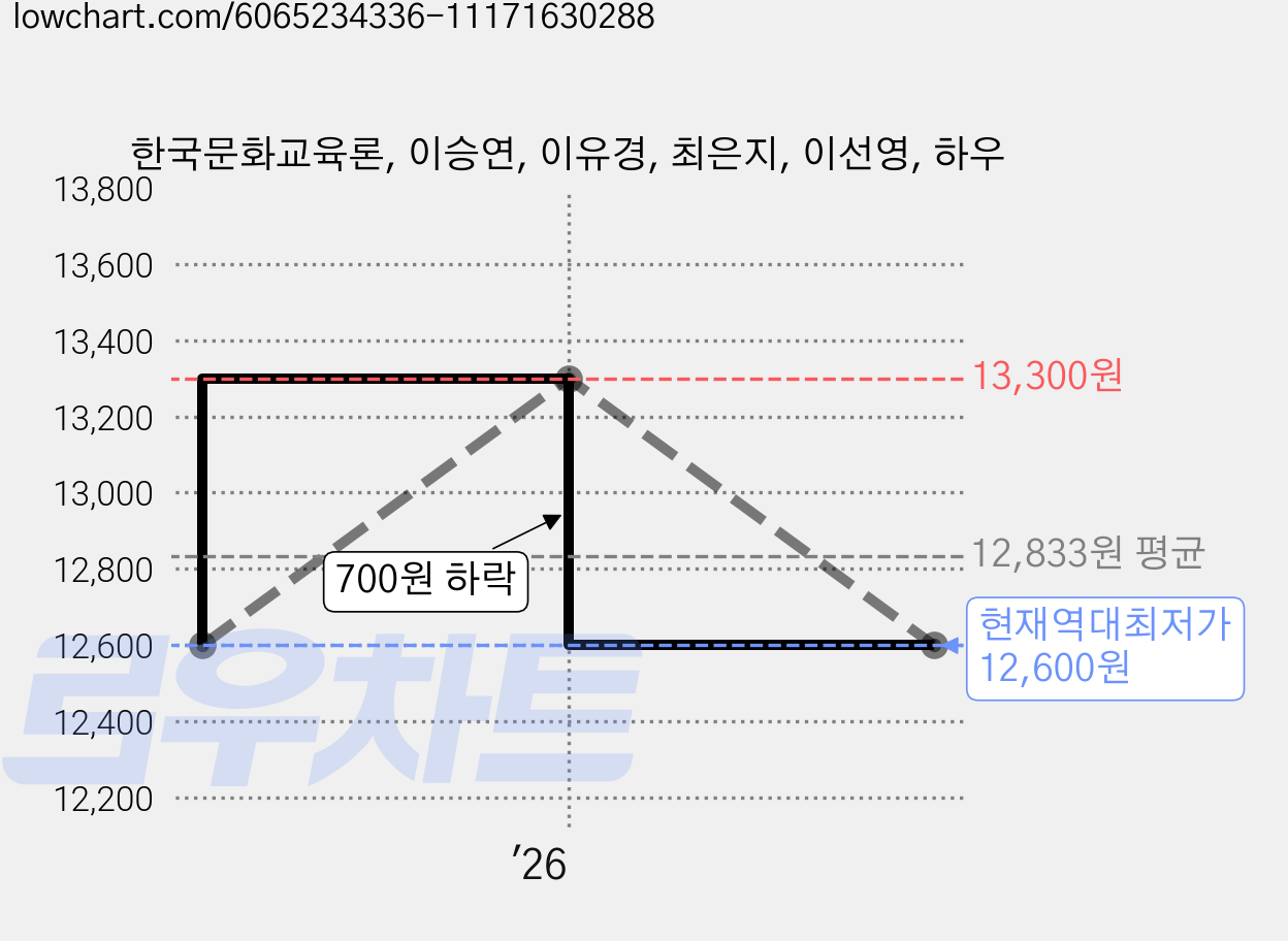 한국문화교육론, 이승연, 이유경, 최은지, 이선영, 하우 가격 변동 차트, 현재가 12,600원, 역대최저가