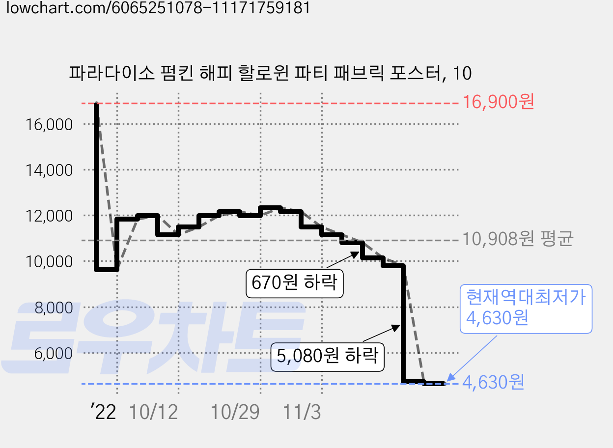 파라다이소 펌킨 해피 할로윈 파티 패브릭 포스터, 10 가격 변동 차트, 현재가 4,630원, 역대최저가
