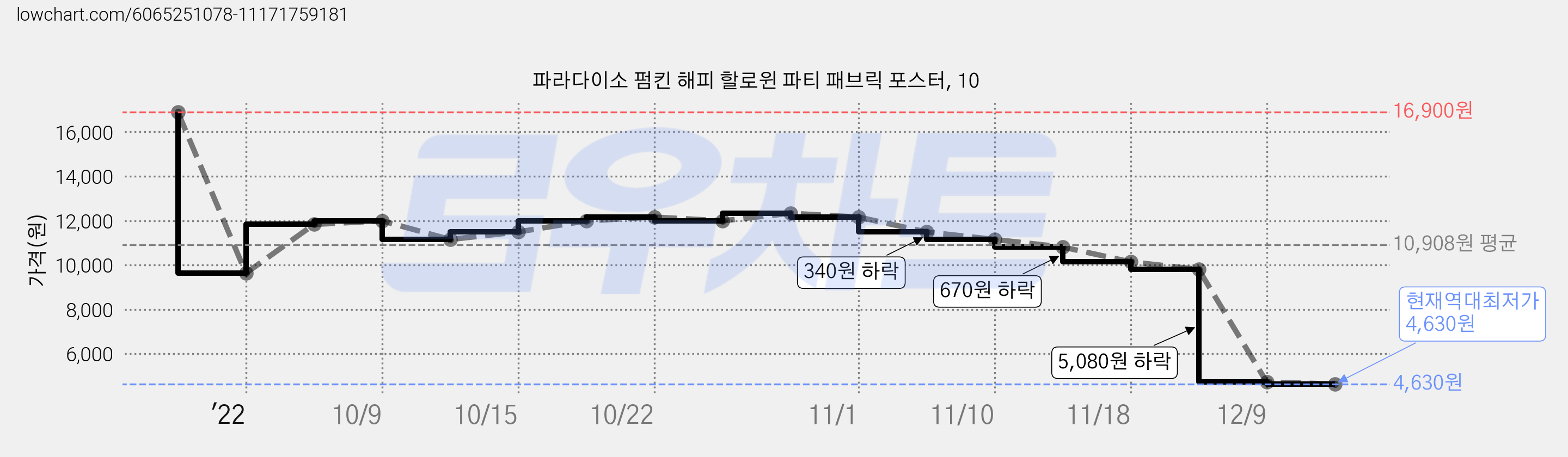 파라다이소 펌킨 해피 할로윈 파티 패브릭 포스터, 10 가격 변동 차트, 현재가 4,630원, 역대최저가