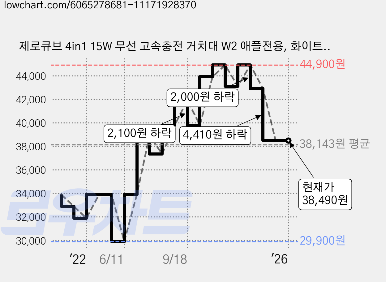 제로큐브 4in1 15W 무선 고속충전 거치대 W2 애플전용, 화이트, 1개 가격 변동 차트, 현재가 38,490원, 역대최저가